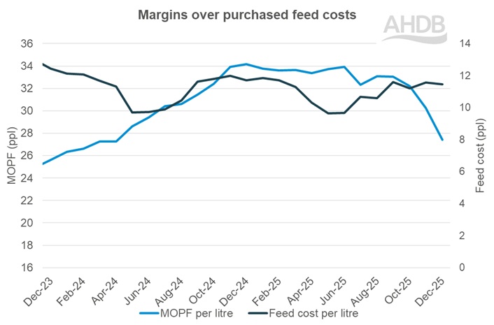 Line graph for margins over purchased feed costs updated to December 2025.